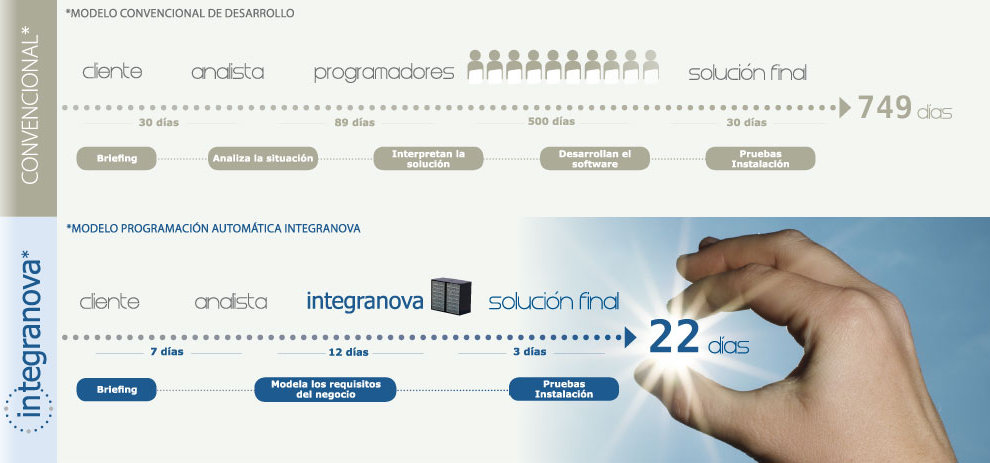 Automatic programming model Integranova